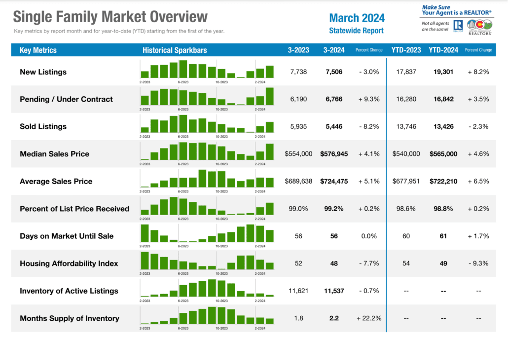 Market Overview March 2024 Colorado Single Family