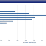 October 2025 Activity Chart from ShowingTime
