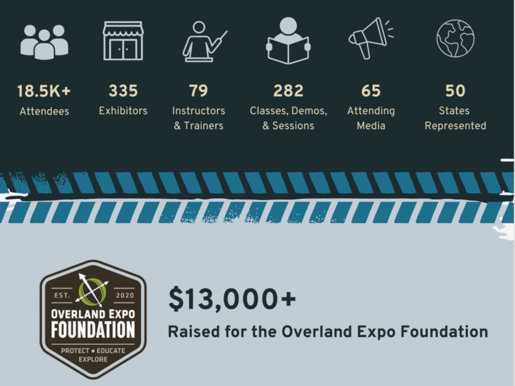 Overland Expo Mountain West statistics graphic